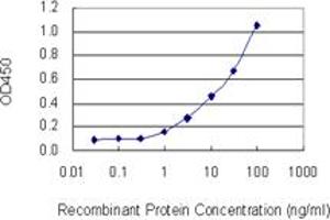 Detection limit for recombinant GST tagged DYNLL2 is 0.