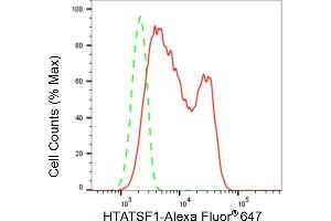 Flow cytometric analysis of HTATSF1 expression in HepG2 cells using HTATSF1 antibody (ABIN7798984), 1:2,000).