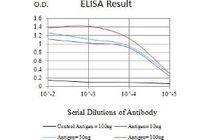 Black line: Control Antigen (100 ng),Purple line: Antigen (10 ng), Blue line: Antigen (50 ng), Red line:Antigen (100 ng)