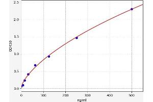 Typical standard curve (Albumin Kit ELISA)
