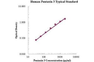 ELISA image for Pentraxin 3 (PTX3) ELISA Kit (ABIN3198605)