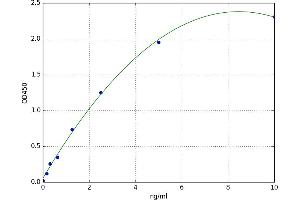 A typical standard curve (Mesothelin Kit ELISA)
