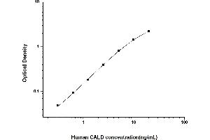 Typical standard curve (Caldesmon Kit ELISA)