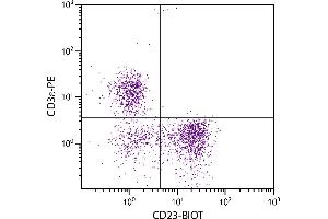 BALB/c mouse splenocytes were stained with Rat Anti-Mouse CD23-BIOT.