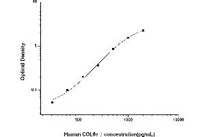 Typical standard curve (COL6a3 Kit ELISA)
