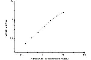 Typical standard curve (CD35 Kit ELISA)