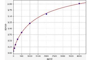 Typical standard curve (DKK3 Kit ELISA)