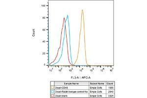 Flow cytometry: Daudi cells were stained with Rabbit IgG isotype control (, 10 μg/mL, blue line) or CD48 Rabbit mAb (ABIN1682573, ABIN3018515, ABIN3018516 and ABIN7101621, 10 μg/mL orange line), followed by Alexa Fluor 647 conjugated goat anti-rabbit pAb(1:600 dilution) staining.