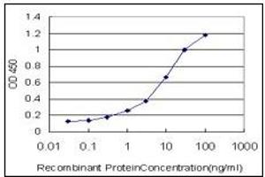 ELISA image for anti-Proprotein Convertase Subtilisin/kexin Type 1 (PCSK1) (AA 652-754) antibody (ABIN781869)