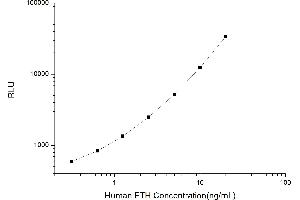 Typical standard curve (FTH1 Kit CLIA)