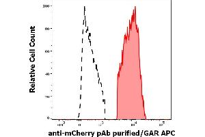 Separation of HEK293T/17 cells co-transfected with mCherry/GPI and YFP/GPI constructs stained anti-mCherry Purified rabbit polyclonal antibody (concentration in sample 2 μg/mL, GAR APC, red-filled) from HEK293T/17 cells co-transfected with mCherry/GPI and YFP/GPI constructs unstained by primary polyclonal antibody (GAR APC, black-dashed) in flow cytometry analysis (surface staining) of HEK293T17/mCherry/YFP cell suspension. (mCherry anticorps)