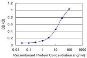 Detection limit for recombinant GST tagged TNIK is 0.