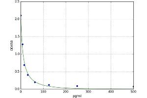 A typical standard curve