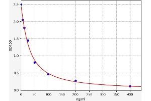Typical standard curve (Noradrenaline Bitartas Kit ELISA)