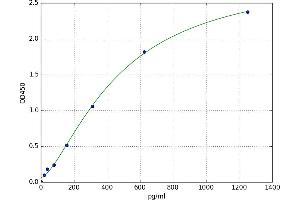 A typical standard curve (Cx40/GJA5 Kit ELISA)