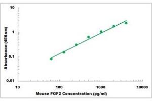 Representative Standard Curve