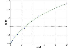 A typical standard curve (PD-L1 Kit ELISA)