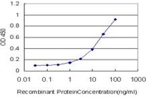 Detection limit for recombinant GST tagged DUSP5 is approximately 1ng/ml as a capture antibody.