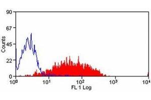 Flow Cytometry (FACS) image for anti-Selectin P (Granule Membrane Protein 140kDa, Antigen CD62) (SELP) antibody (ABIN316863) (P-Selectin anticorps)
