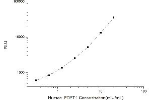 Typical standard curve (FDFT1 Kit CLIA)