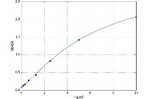 A typical standard curve (CD55 Kit ELISA)