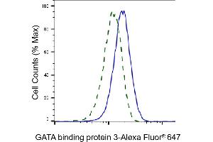 Validation of GATA binding protein 3 knockdown using flow cytometry.