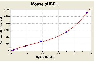 Diagramm of the ELISA kit to detect Mouse alpha HBDHwith the optical density on the x-axis and the concentration on the y-axis. (alphaHBDH Kit ELISA)