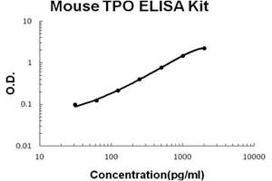 Mouse TPO PicoKine ELISA Kit standard curve (Thrombopoietin Kit ELISA)