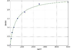 A typical standard curve (PDAP1 Kit ELISA)