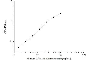 Typical standard curve (Anti-calmodulin Specific Antibody (CaM-ab) Kit ELISA)
