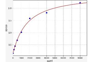 Typical standard curve (Thrombin-Antithrombin Complex Kit ELISA)