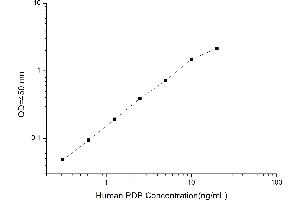Typical standard curve (PDP Kit ELISA)