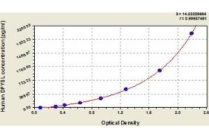 Typical Standard Curve (DPYSL3 Kit ELISA)