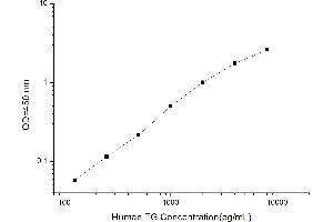 Typical standard curve (Thyroglobulin Kit ELISA)