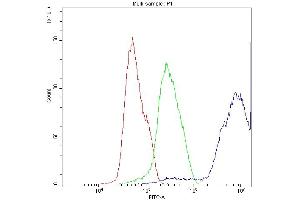 Flow Cytometry analysis of MCF-7 cells using anti-DBI antibody (ABIN4886558). (Diazepam Binding Inhibitor anticorps  (AA 2-87))