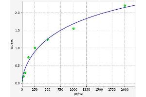 Typical standard curve (TGF-beta Kit ELISA)