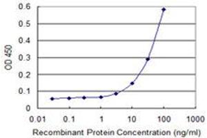 Detection limit for recombinant GST tagged IRF5 is 1 ng/ml as a capture antibody.