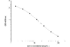 Typical standard curve (Arachidonic Acid Kit ELISA)