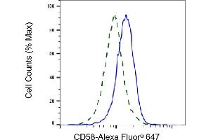 Validation of CD58 knockdown using flow cytometry. (Recombinant CD58 anticorps)