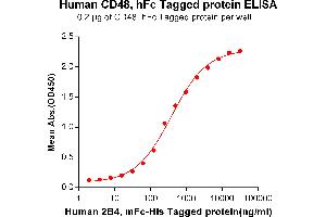 ELISA plate pre-coated by 2 μg/mL (100 μL/well) Human 2B4, mFc-His tagged protein ABIN6961083, ABIN7042195 and ABIN7042196 can bind Human CD48, hFc tagged protein (ABIN6961161, ABIN7042351 and ABIN7042352) in a linear range of 31.