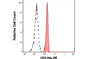 Separation of human monocytes (red-filled) from lymphocytes (black-dashed) in flow cytometry analysis (surface staining) of human peripheral whole blood stained using anti-human CD120a (H398) PE antibody (10 μL reagent / 100 μL of peripheral whole blood).