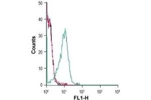 Cell surface detection of CCR9 in live intact rat lymphoma, T-lymphocyte (C58) cells: (black line) Cells.