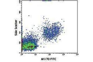 Flow Cytometry (FACS) image for anti-Integrin alpha M (ITGAM) antibody (FITC) (ABIN2661483) (CD11b anticorps  (FITC))