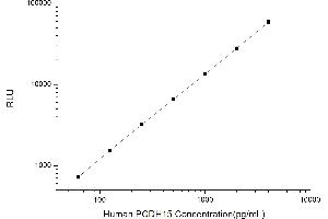 Typical standard curve (PCDH15 Kit CLIA)