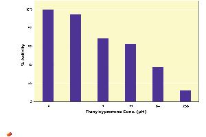 LSD Inhibition Data (Histone Demethylase Fluorescent Kit)