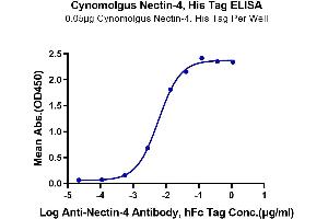 Immobilized Cynomolgus Nectin-4, His Tag at 0.