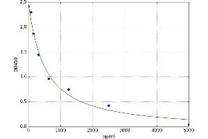 A typical standard curve