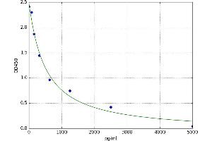 A typical standard curve (Amylin/DAP Kit ELISA)