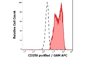 Separation of human CD150 positive lymphocytes (red-filled) from neutrophil granulocytes (black-dashed) in flow cytometry analysis (surface staining) of peripheral whole blood stained using anti-human CD150 (SLAM.