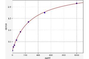 Typical standard curve (IL-25 Kit ELISA)
